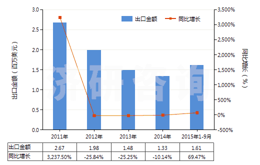2011-2015年9月中國(guó)仲丁醇(HS29051420)出口總額及增速統(tǒng)計(jì) 2011-2015年9月中國(guó)仲丁醇(HS29051420)出口總額及增速統(tǒng)計(jì)